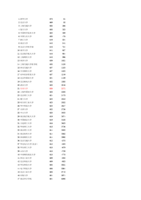 高考志愿填报——2011安徽省一本院校投档线排名理工