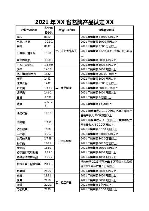 2021年河南省名牌产品认定目录