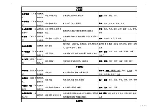 方剂学笔记-整理