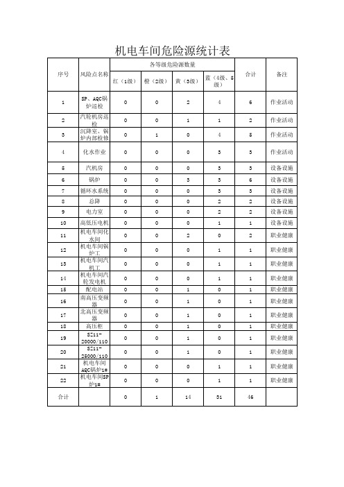 风险点排查、确定-1机电车间危险源统计表