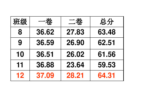 11周讲评课