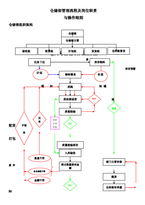 仓储部门职责及流程