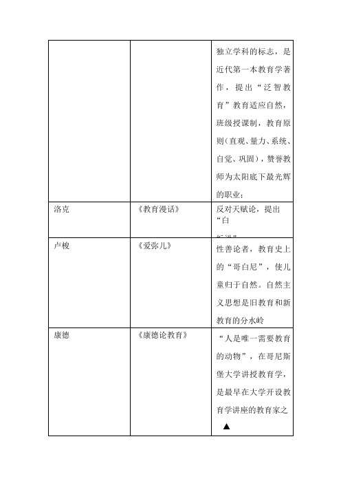 教育家和他们的著作及著作提出的观点