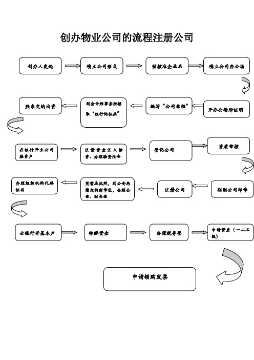 物业公司创办流程图