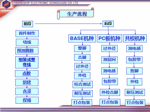 电感基本知识培训