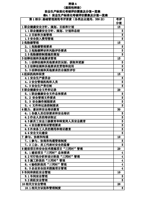 安全生产标准化考核评价要素及分值一览表