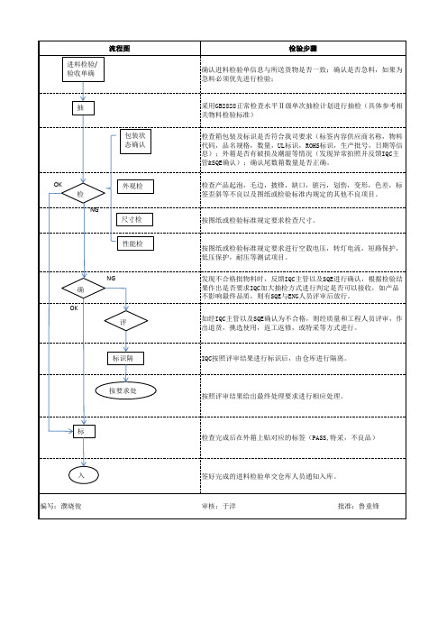 IQC检验流程图