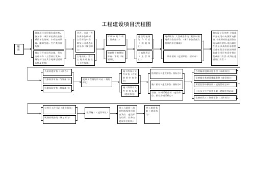 工程建设项目流程图