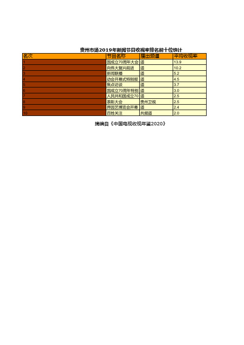 中国电视收视年鉴2020：贵州市场2019年新闻节目收视率排名前十位统计