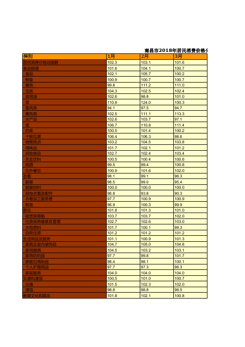 南昌市统计年鉴社会经济发展指标数据：2018年居民消费价格分月指数统计(以上年同月价格为100)