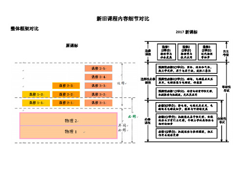 物理新旧课程内容细节对比