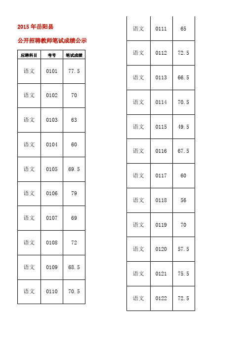 2015岳阳县公开招聘教师笔试成绩公示