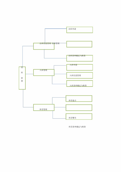 仓库管理系统的功能模块图