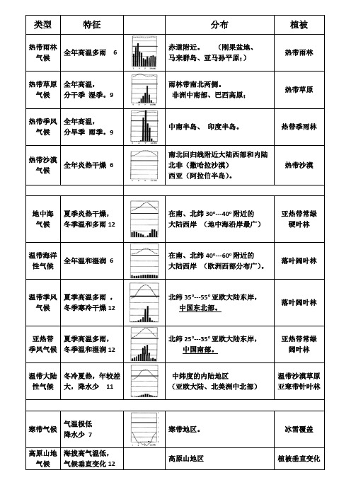 初中地理11种气候类型表格