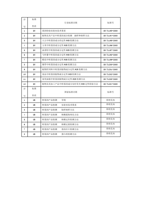 转基因产品相关检测标准