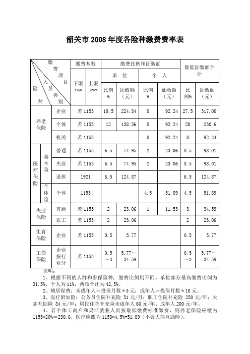 韶关市2008年度各险种缴费费率表范文