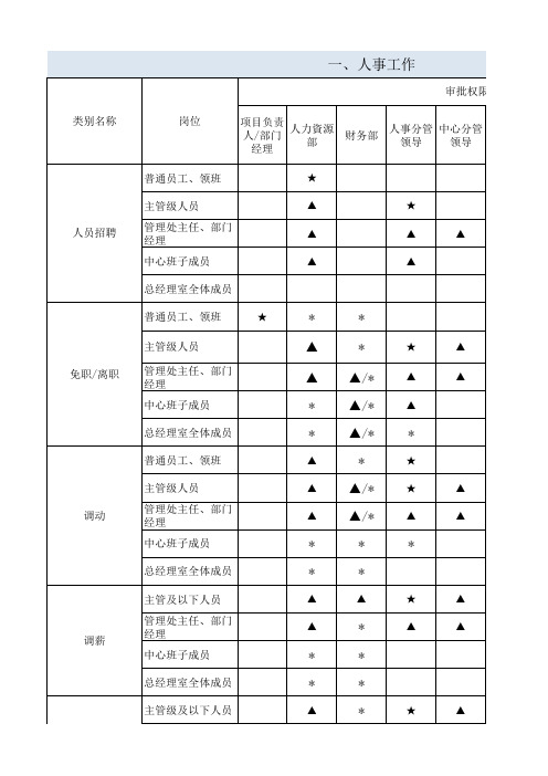 公司各部门业务内容审批权限表