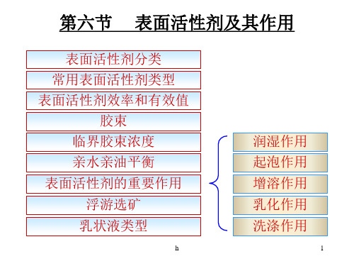 物理化学(中国药科大学) 表面活性剂及其作用