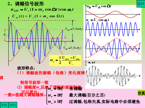 调幅波的波形