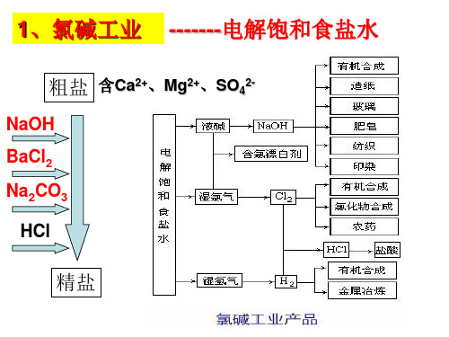 海水的综合利用PPT课件