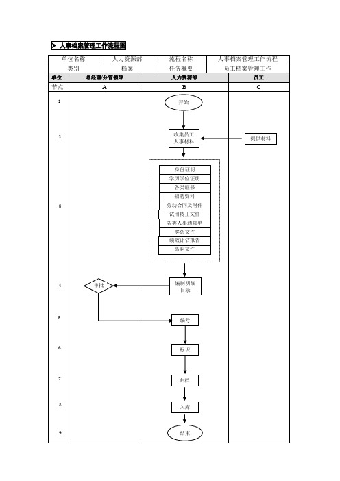 13-人事档案管理业务流程