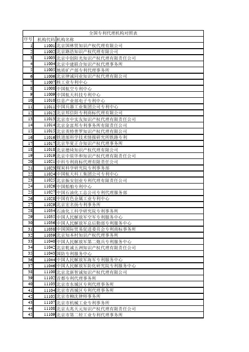 全国专利代理机构对照表