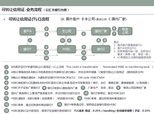 可转让信用证操作流程 详解