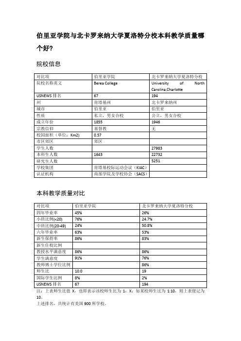 伯里亚学院与北卡罗来纳大学夏洛特分校本科教学质量对比