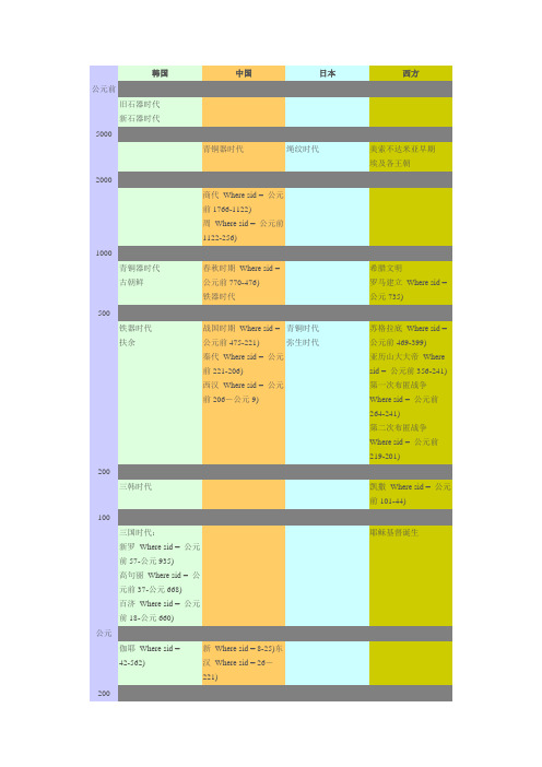 中日韩历史年表