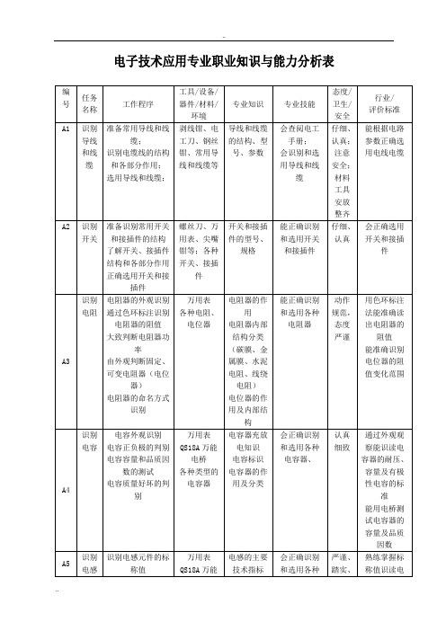 电子技术应用专业职业知识与能力分析表