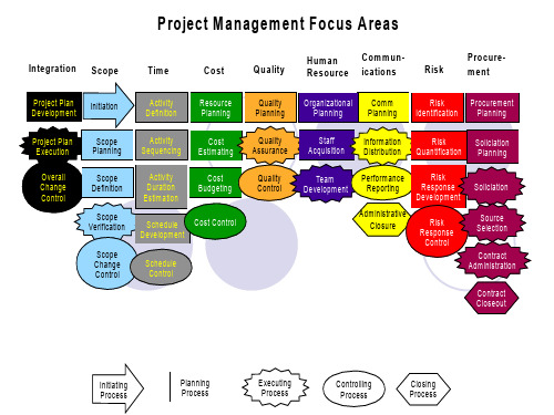 项目管理知识体系(英文)(ppt 33页)