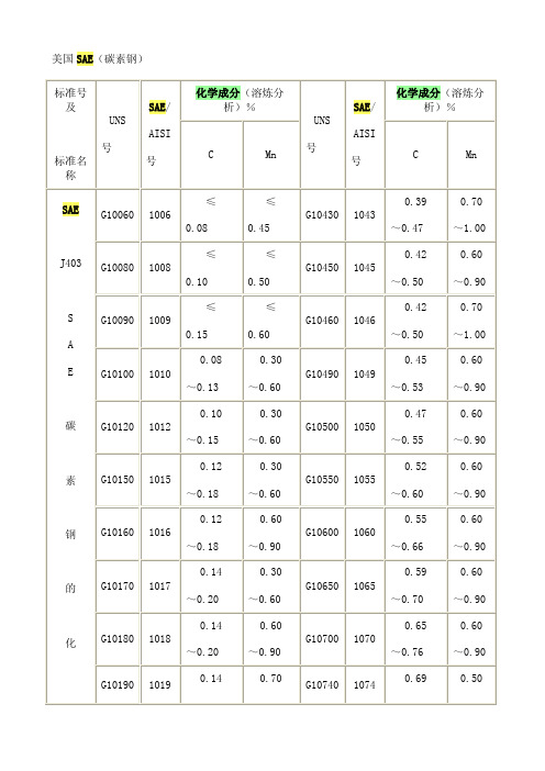 美国SAE钢材标准号及主要化学成分