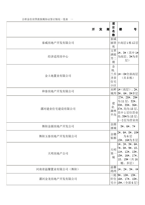 luohe公积金住房贷款按揭协议签订情况一览表  一