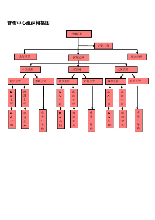 营销中心组织构架图