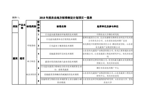 08年农业地方标准制定计划项目一览表