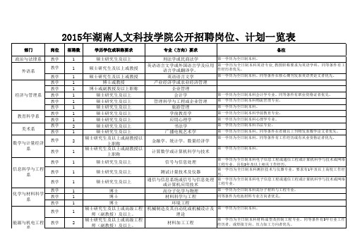 2015年湖南人文科技学院公开招聘岗位、计划一览表