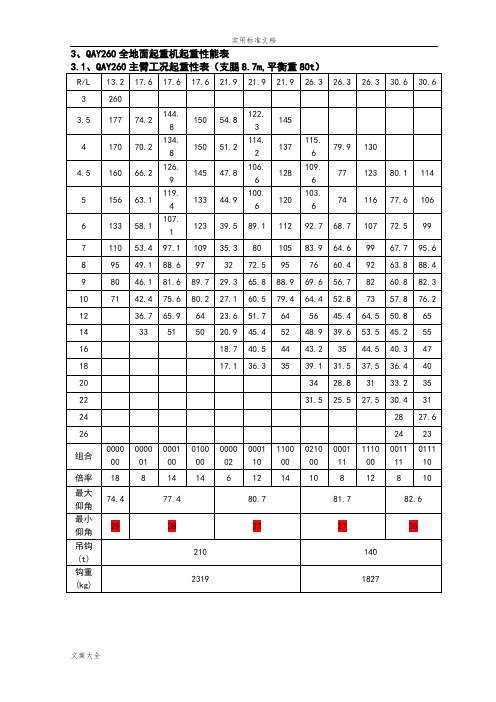 260吨(t)吊车性能全全参数