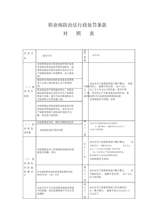 职业病防治法行政处罚条款对照表