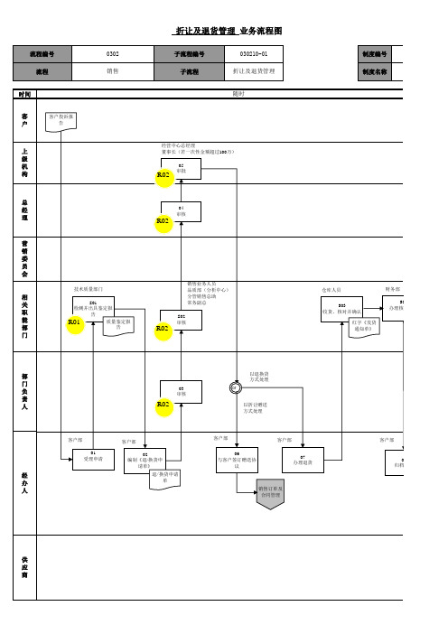 有限公司折让及退货管理业务流程图