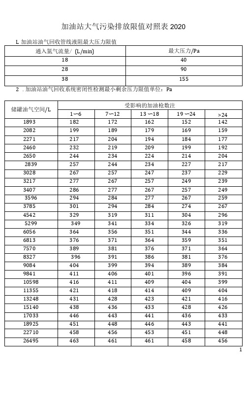 加油站大气污染排放限值对照表