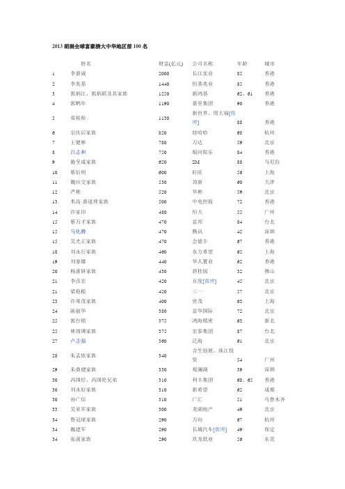 2013胡润全球富豪榜大中华地区前100名