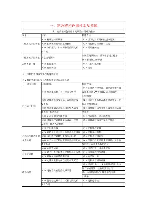 高效液相色谱柱常见故障