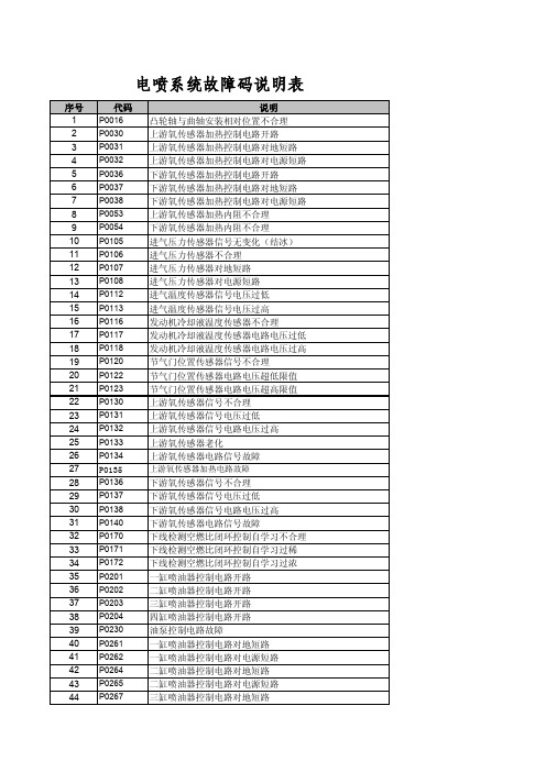 电喷系统故障码说明表(联电)