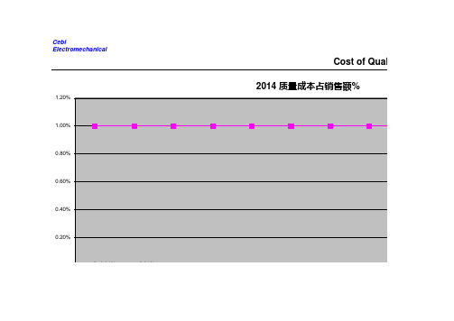 2014年质量成本  Monthly  Quality Cost6