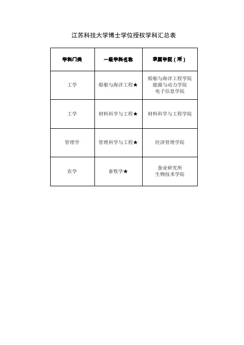 江苏科技大学现有博士学位授权学科专业.doc