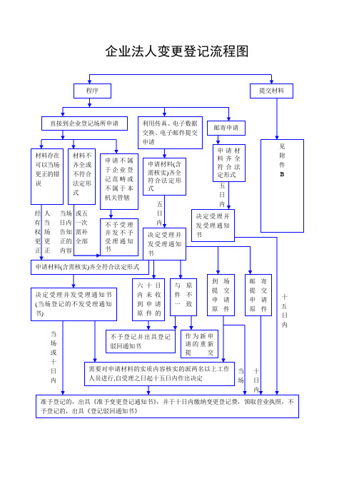 企业法人变更登记流程图