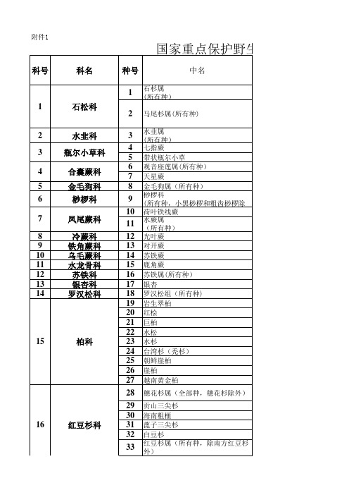 国家重点保护野生植物名录(征求意见稿)