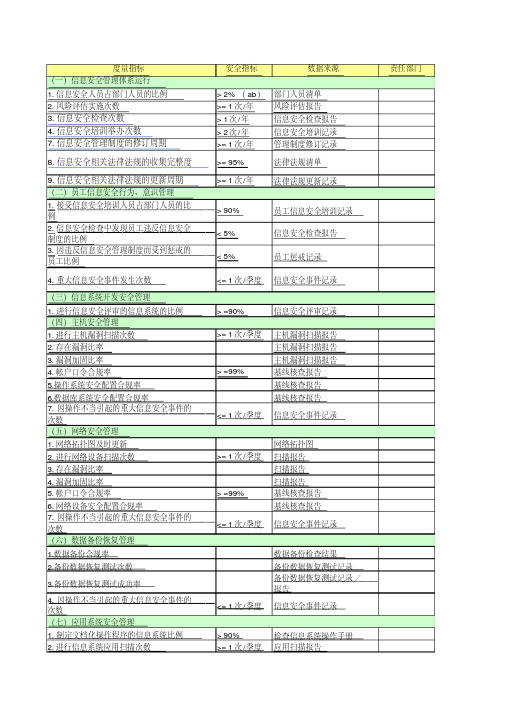 信息安全度量指标