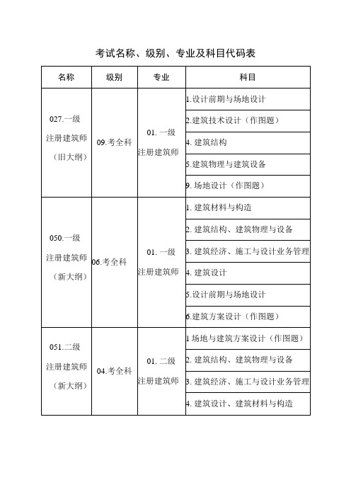 考试名称、级别、专业及科目代码表