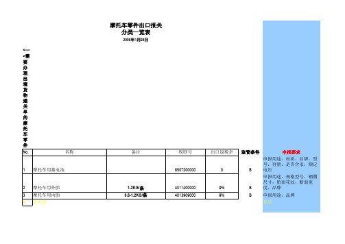 摩托车配件报关分类一览表